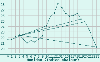 Courbe de l'humidex pour Valence (26)