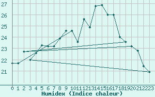 Courbe de l'humidex pour Saint-Nazaire (44)