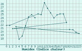 Courbe de l'humidex pour La Brvine (Sw)