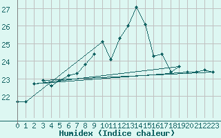 Courbe de l'humidex pour Llanes