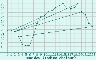 Courbe de l'humidex pour Saint-Hubert (Be)