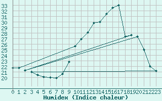 Courbe de l'humidex pour Castres-Nord (81)