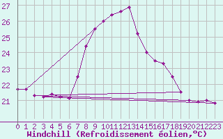 Courbe du refroidissement olien pour Vandells