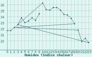 Courbe de l'humidex pour Porquerolles (83)