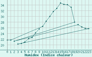 Courbe de l'humidex pour Sion (Sw)