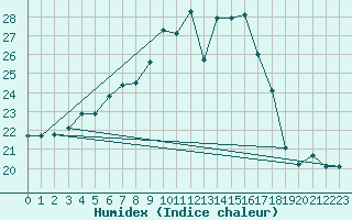 Courbe de l'humidex pour Neuchatel (Sw)