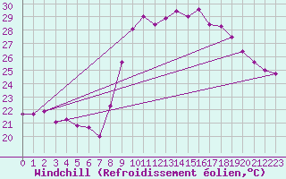 Courbe du refroidissement olien pour Hyres (83)