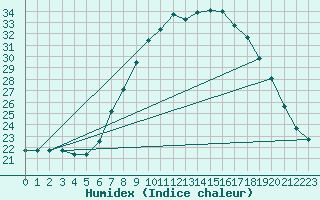 Courbe de l'humidex pour Pozega Uzicka