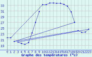 Courbe de tempratures pour Grazalema
