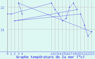 Courbe de temprature de la mer  pour le bateau BATFR54