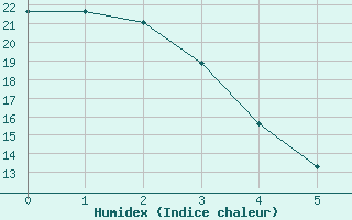 Courbe de l'humidex pour Billings, Billings Logan International Airport