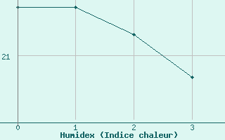 Courbe de l'humidex pour Washington DC, Reagan National Airport