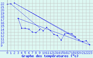 Courbe de tempratures pour Pointe de Socoa (64)