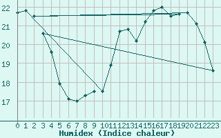 Courbe de l'humidex pour Saint-Dizier (52)