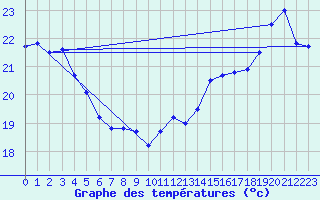 Courbe de tempratures pour Agde (34)