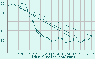 Courbe de l'humidex pour la bouée 62081