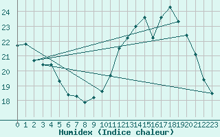 Courbe de l'humidex pour Corsept (44)