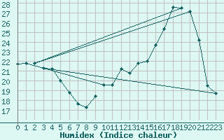 Courbe de l'humidex pour Xert / Chert (Esp)