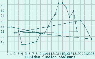 Courbe de l'humidex pour Avord (18)