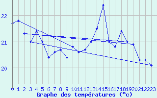 Courbe de tempratures pour Cap Sagro (2B)