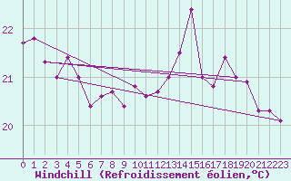 Courbe du refroidissement olien pour Cap Sagro (2B)