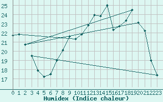 Courbe de l'humidex pour Melun (77)