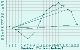 Courbe de l'humidex pour Besn (44)