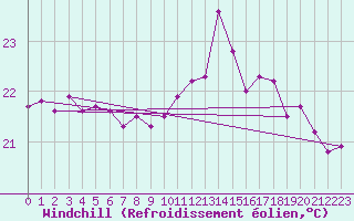 Courbe du refroidissement olien pour Parati