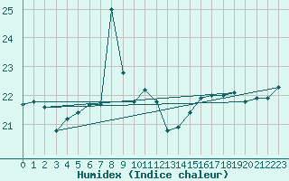 Courbe de l'humidex pour la bouée 62170