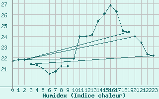 Courbe de l'humidex pour Bourges (18)