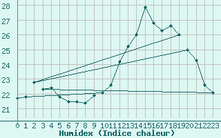 Courbe de l'humidex pour Nantes (44)