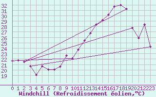 Courbe du refroidissement olien pour Saint-Girons (09)