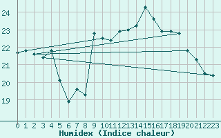 Courbe de l'humidex pour Nice (06)