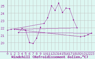 Courbe du refroidissement olien pour Porquerolles (83)