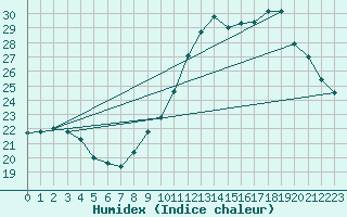 Courbe de l'humidex pour Concoules - La Bise (30)