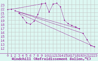 Courbe du refroidissement olien pour Calais / Marck (62)