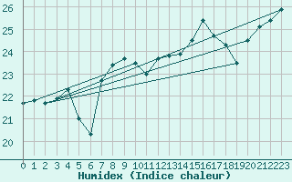 Courbe de l'humidex pour Cabo Peas