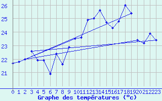 Courbe de tempratures pour Ile Rousse (2B)