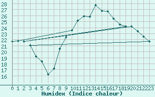 Courbe de l'humidex pour Clermont-Ferrand (63)