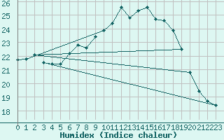 Courbe de l'humidex pour Zeebrugge