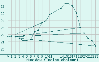Courbe de l'humidex pour Estepona