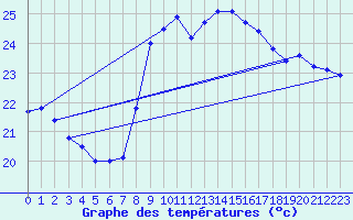 Courbe de tempratures pour Cartagena