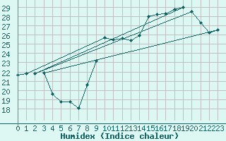 Courbe de l'humidex pour Solenzara - Base arienne (2B)