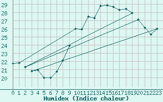 Courbe de l'humidex pour Munte (Be)