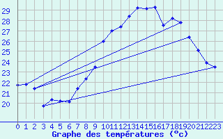 Courbe de tempratures pour Gersau