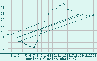 Courbe de l'humidex pour Rochefort Saint-Agnant (17)