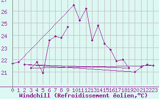 Courbe du refroidissement olien pour Siria