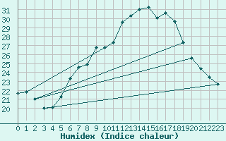 Courbe de l'humidex pour Ble - Binningen (Sw)