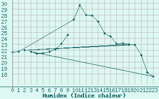 Courbe de l'humidex pour Westdorpe Aws