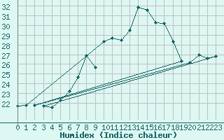 Courbe de l'humidex pour Siria